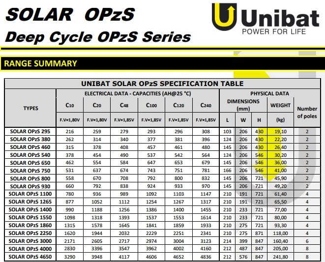 χαρακτηριστικά unibat solar opzs