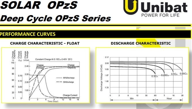 διαγράμματα unibat solar opzs