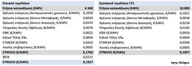 χρεώσεις αυτοπαραγωγής φωτοβολταικα