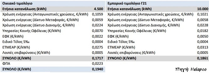 χρεωσεις ηλεκτρικής ενέργειας net metering