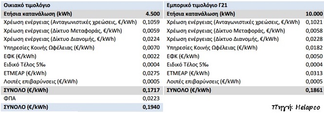 συμψηφισμος αυτοπαραγωγη ενεργειας