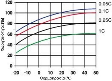 χωρητικοτητα μπαταριας θερμοκρασια