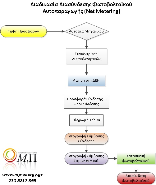 διαδικασία - δικαιολογητικά για αυτοπαραγωγή με φωτοβολταικα