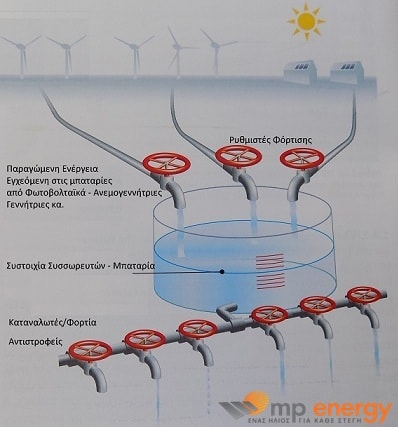 υδραυλικό ισοδύναμο αυτόνομου φωτοβολταϊκού