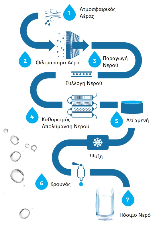 αυτονομια νερου με awg