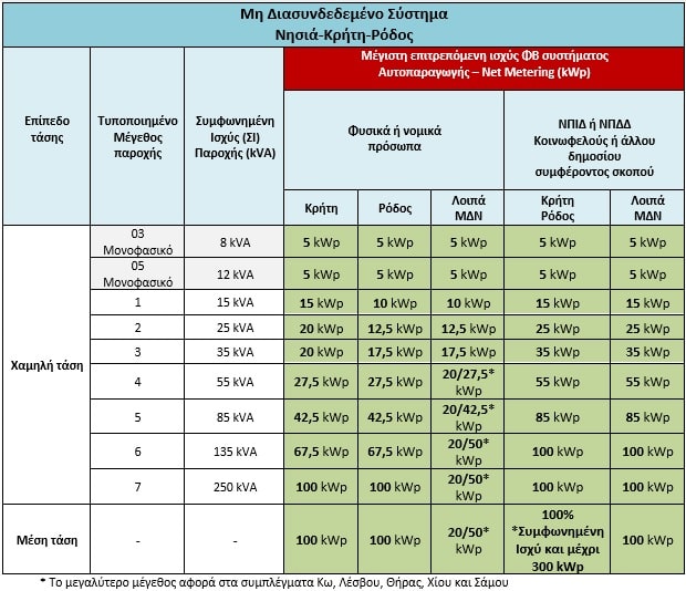 ορια ισχυος φωτοβολταικων net metering μη διασυνδεδεμενο συστημα νησια